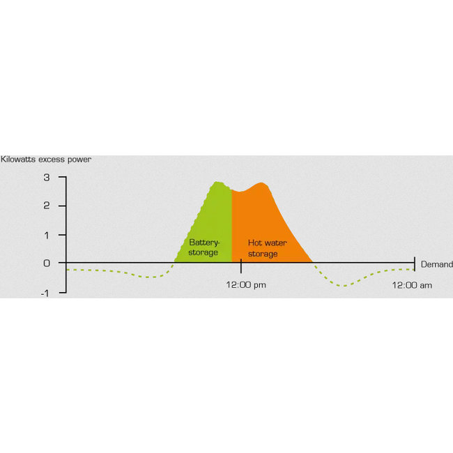 My-PV ELWA /  PV Warmwater Unit, nominaal vermogen DC 2 kW