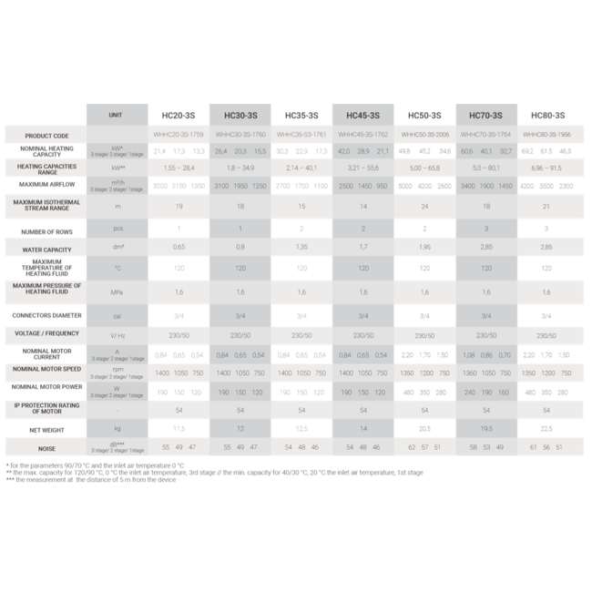 Reventon HC20-3S indirectgestookte heater set 20kW