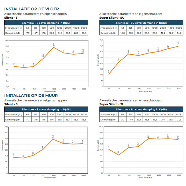 Evolar 28dB - Geluidsreducerende warmtepomp en airco omkasting Silent SU