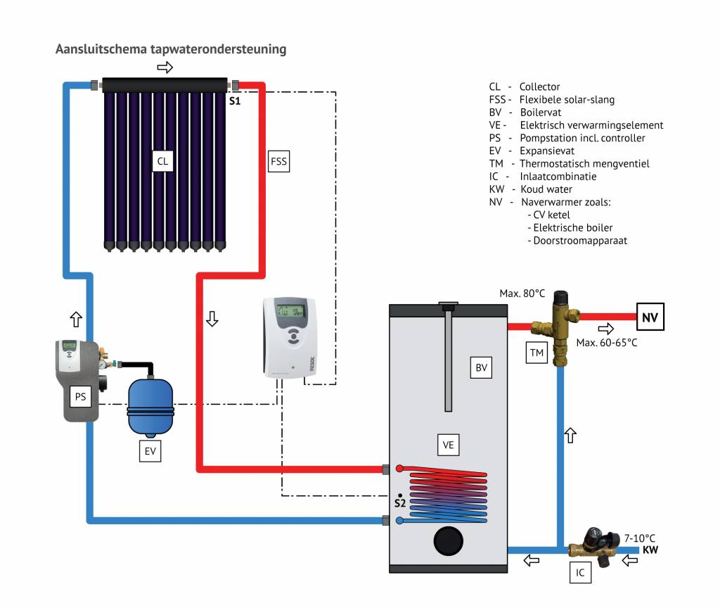 1000L hygiene zonneboilerset(3x30 Heat Pipes) Groene Hoed Duurzaam