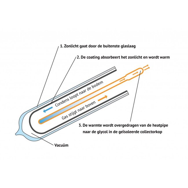 Trendy Eco Zonneboilerset voor tapwater en woning verwarming 1000L met 3x heatpipes SCM 30