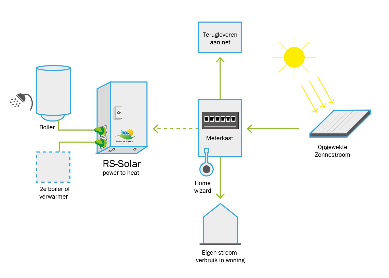 schema RS solar