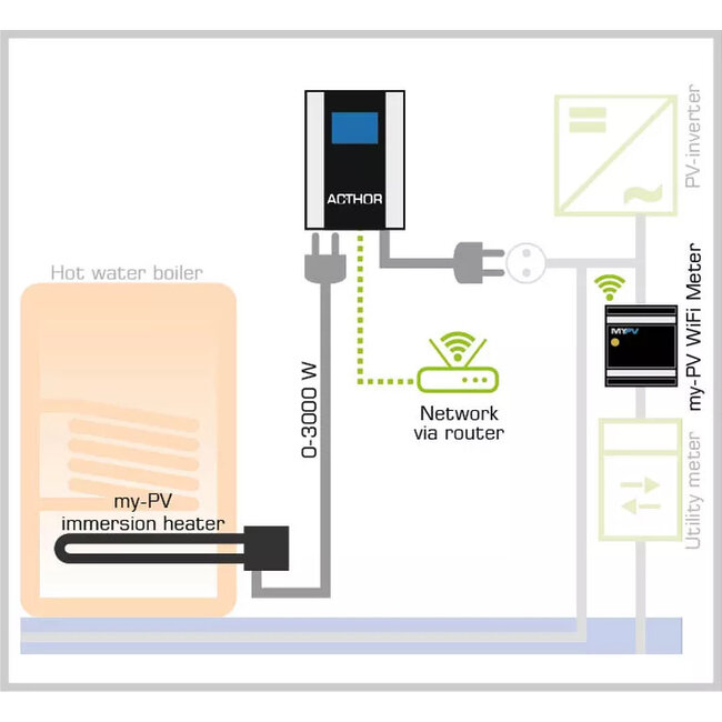My-PV WiFi energiemeter incl. 3x klemmen  75A