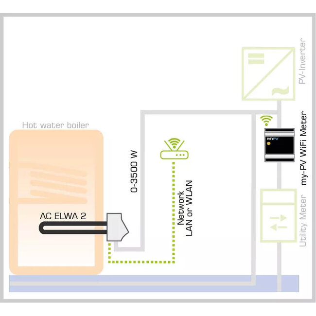 My-PV WiFi energiemeter incl. 3x klemmen  75A