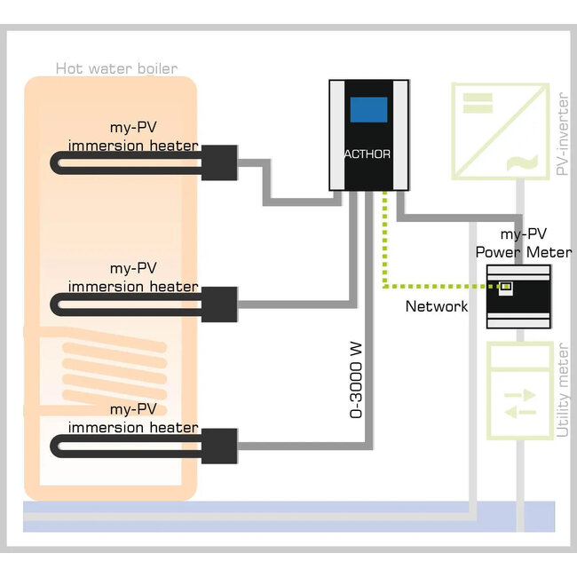 My-PV AC THOR 9s - 9 kW incl sensor