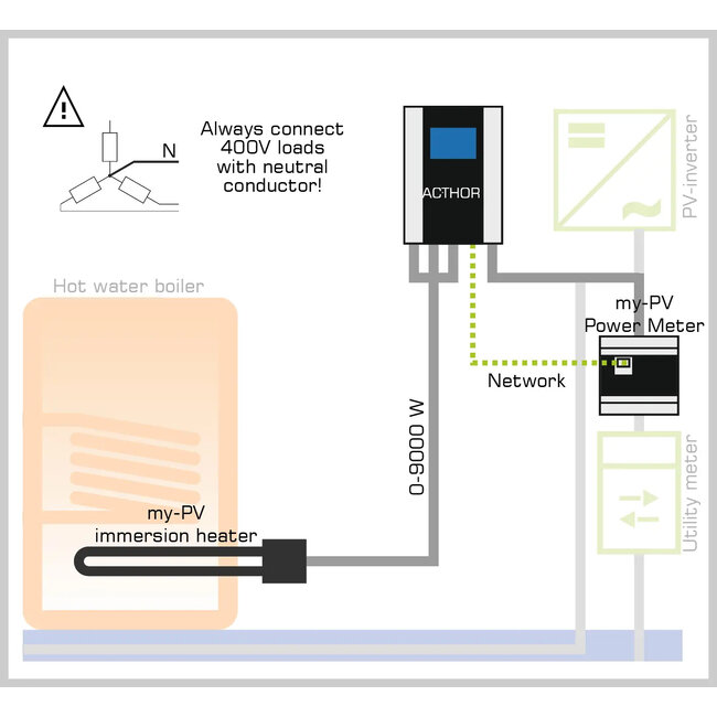 My-PV AC THOR 9s - 9 kW incl sensor