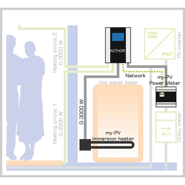 My-PV AC THOR 9s - 9 kW incl sensor