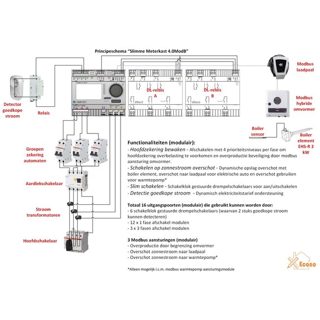 Econo Slimme meterkast v4 - ESM4