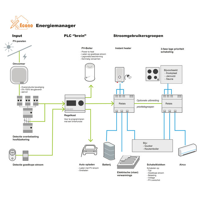 Econo Slimme meterkast v4 - ESM4
