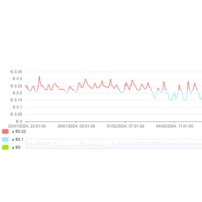 RS-Solar Upgrade voor dynamisch energie contract besturing