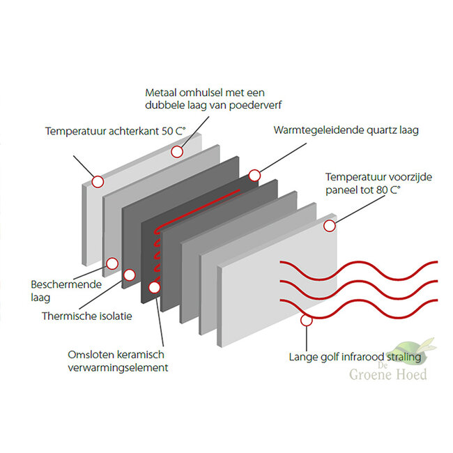 Green Hat 2 kans Ceramic+ Wifi Infrarood verwarmingspaneel 750 W