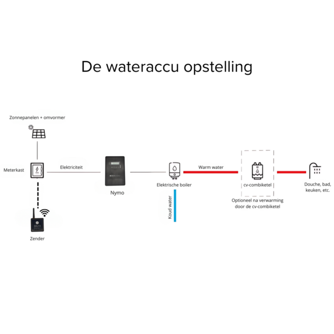 Solyx Energy Complete WaterAccu met Nymo ( 100-120-150L)