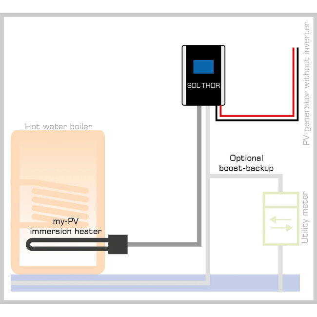 My-PV SOL-THOR  vermogens manager 0-3,6 kW  DC