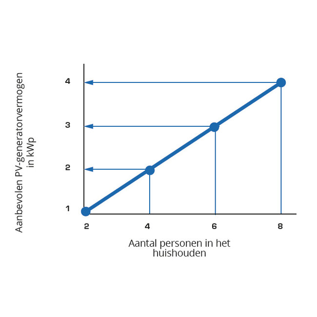 My-PV SOL-THOR  vermogens manager 0-3,6 kW  DC