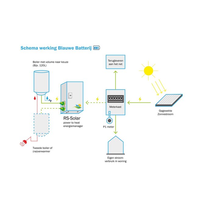 RS-Solar Plug en play zonnestroom-warmte accu  energiemanager