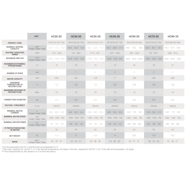 Reventon HC45-3S indirectgestookte heater set 42kW