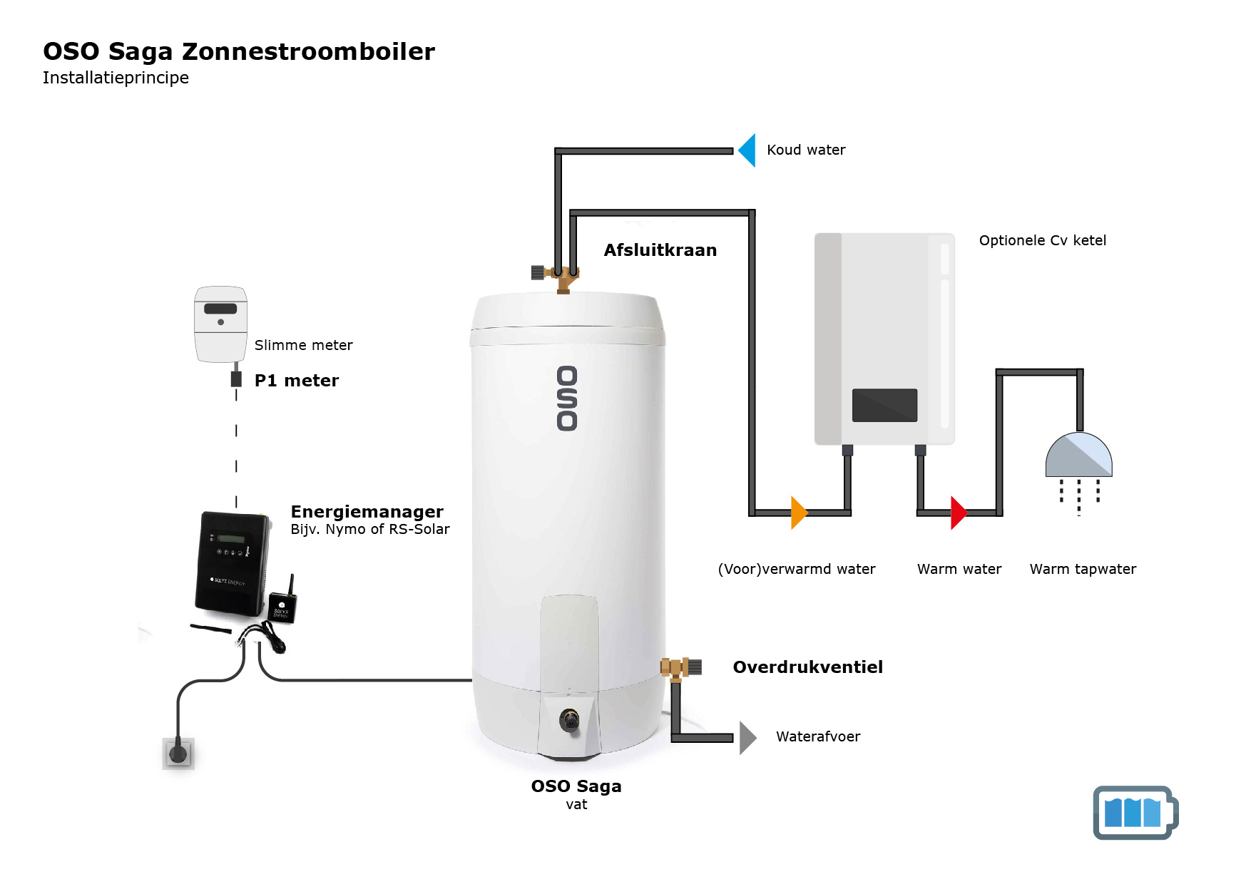 Blauwe Batterij met Oso Saga