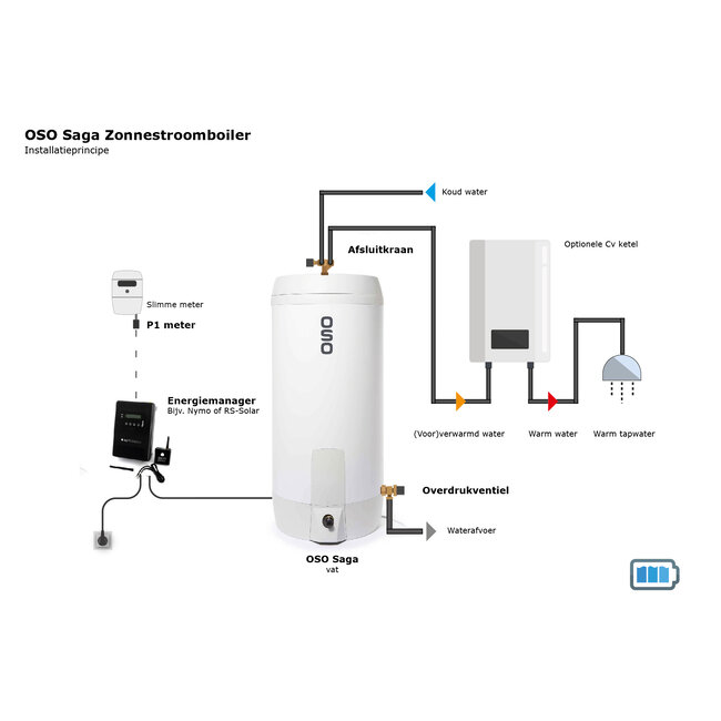 Masterwatt OSO Saga RVS 200L + Nymo Blauwe Batterij