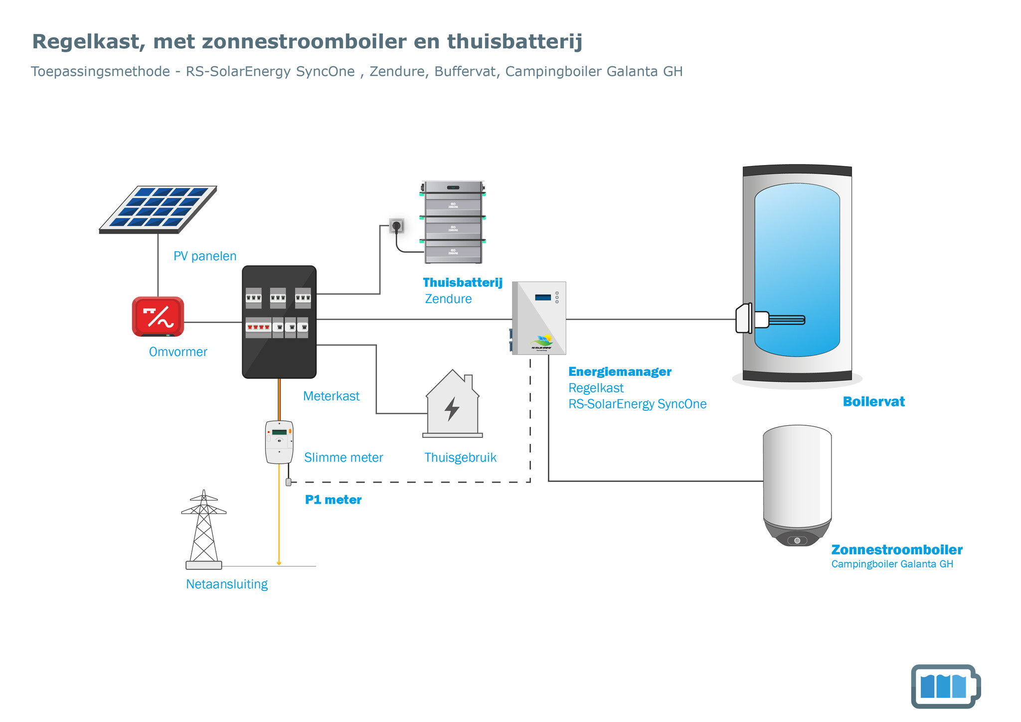 Werking Zendure met Blauwe Batterij 