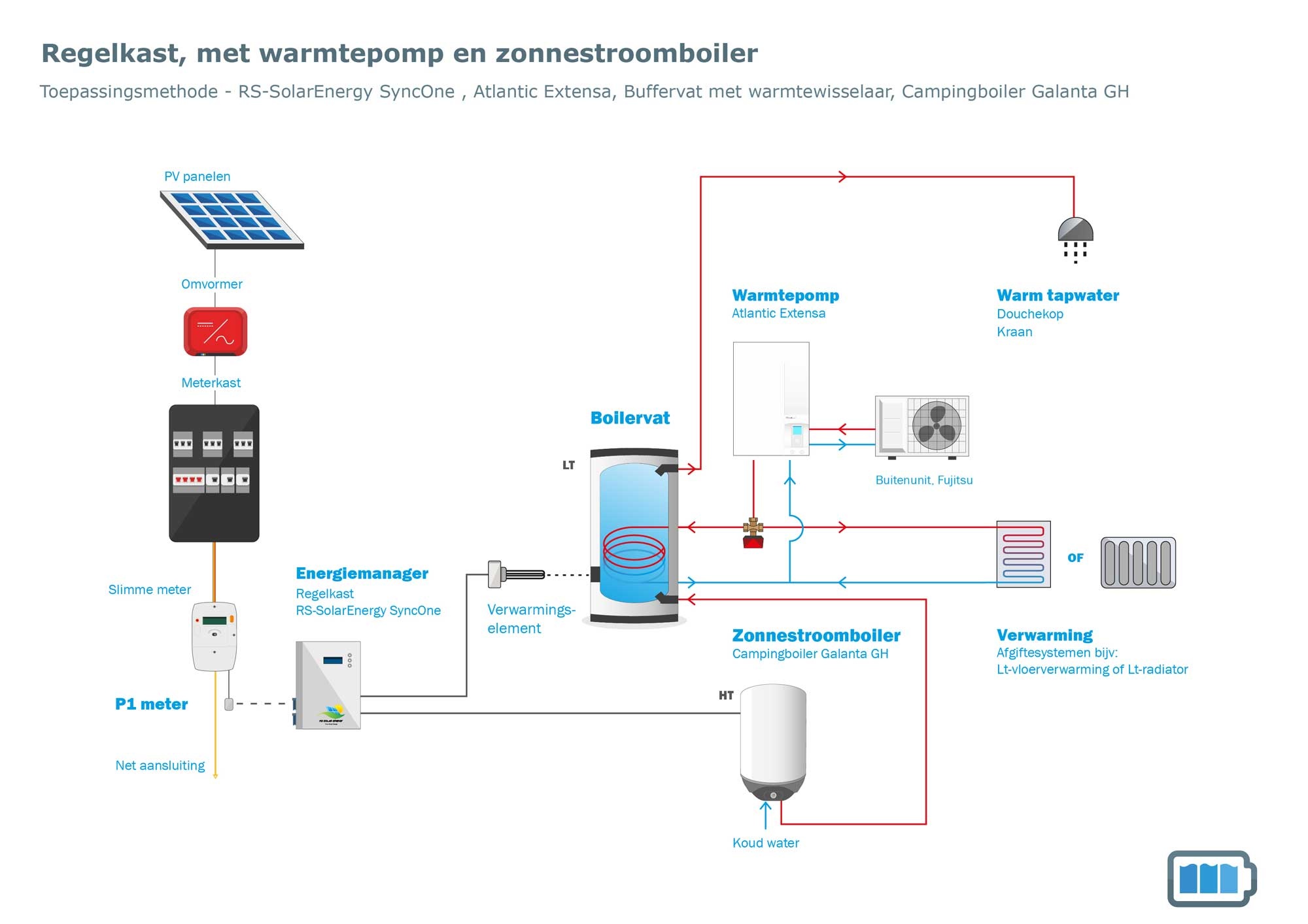 Set met warmtepomp en blauwe batterij