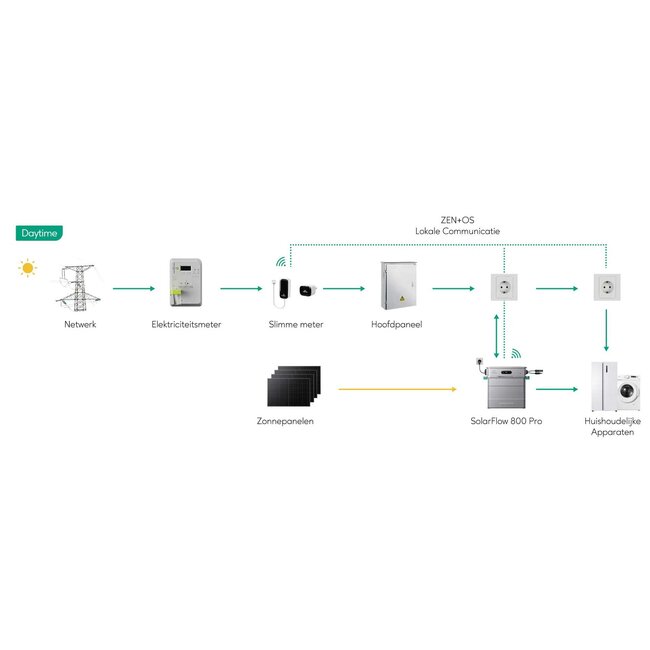 Zendure SolarFlow 800 Pro – Slimme Plug & Play zonne-energieopslag voor thuis