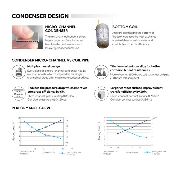 Haier M8 Warmtepompboiler 80-110-150L – Energiezuinig en Slim Warm Water