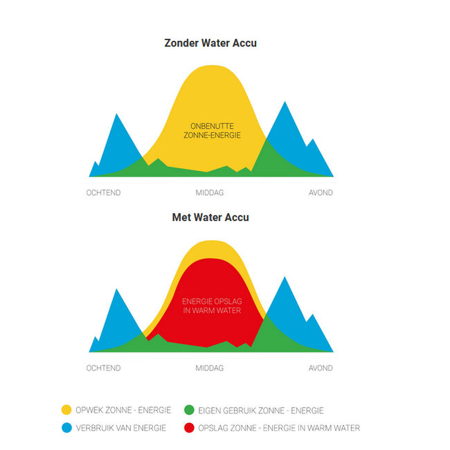 Solyx Energy Nymo Water accu met Homey koppeling