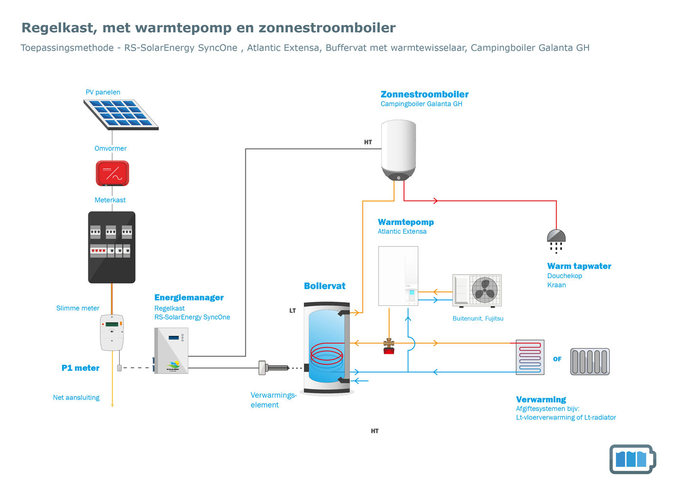Set met warmtepomp en blauwe batterij