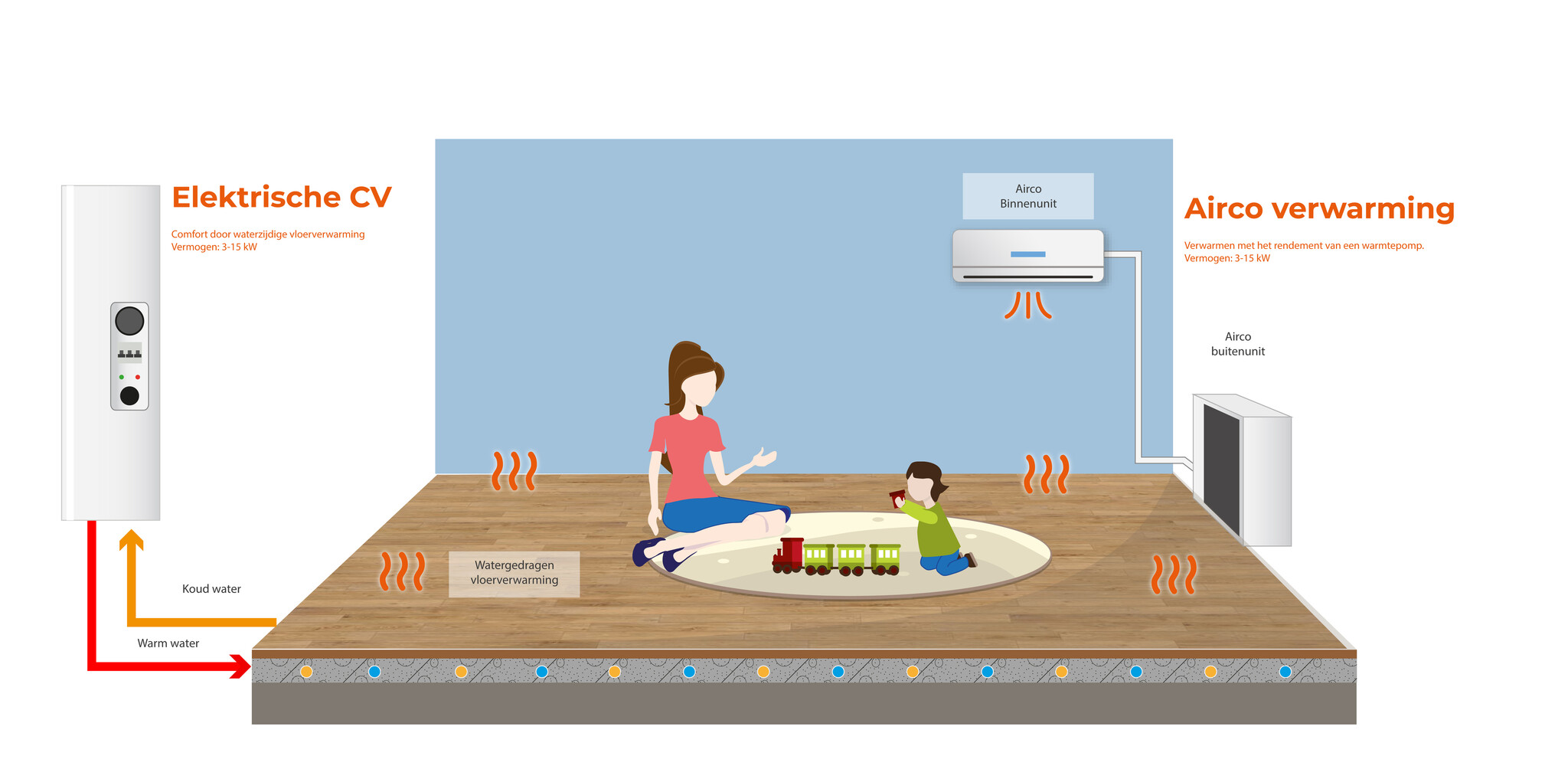 Elektrische CV voor waterzijdige vloerverwarming: comfort, gas loskoppelen & vaste kosten besparen