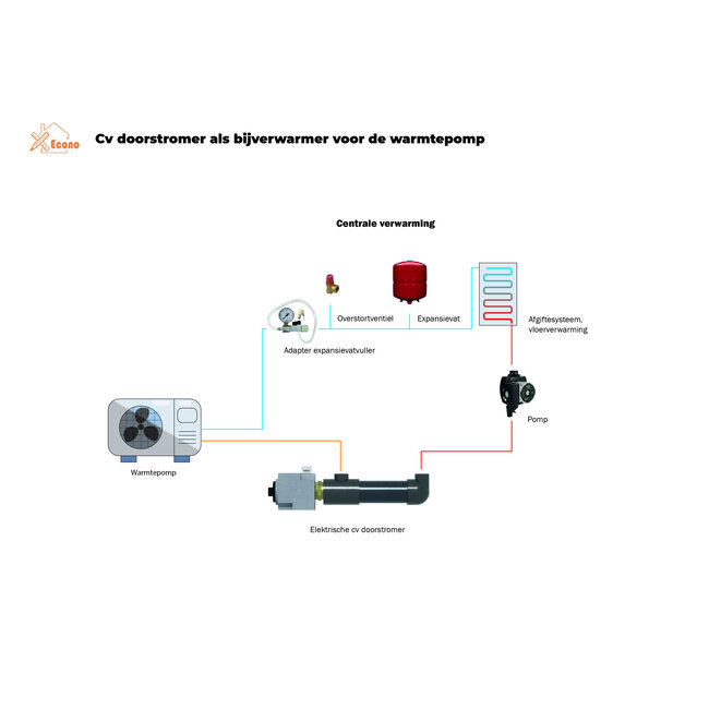 CV - doorstroom verwarmer pakket voor (hybride) warmtepomp