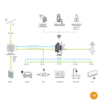 Energiemanagement