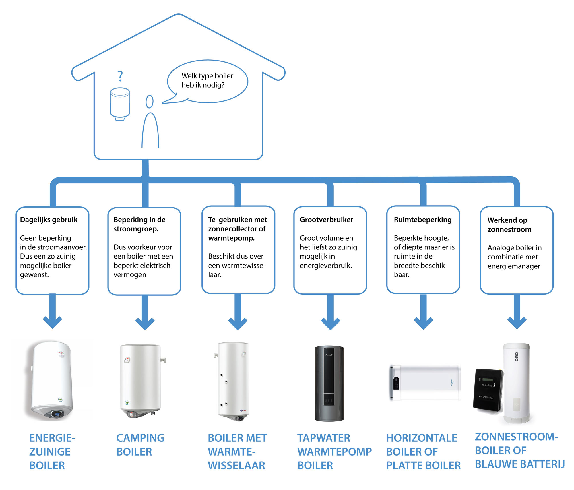 Welk type boiler heb ik nodig?