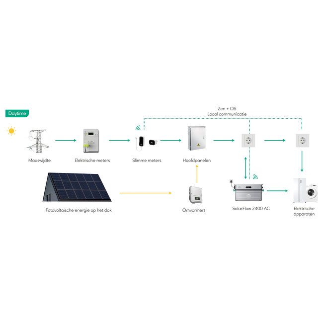 Zendure SolarFlow 2400 AC + AB3000X  Slimme Thuisbatterij met Plug & Play Gemak.