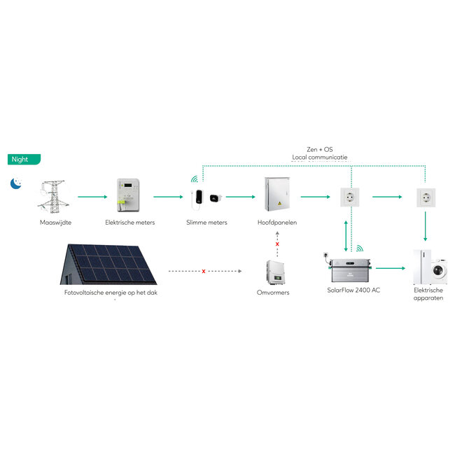 Zendure SolarFlow 2400 AC + AB3000X  Slimme Thuisbatterij met Plug & Play Gemak.
