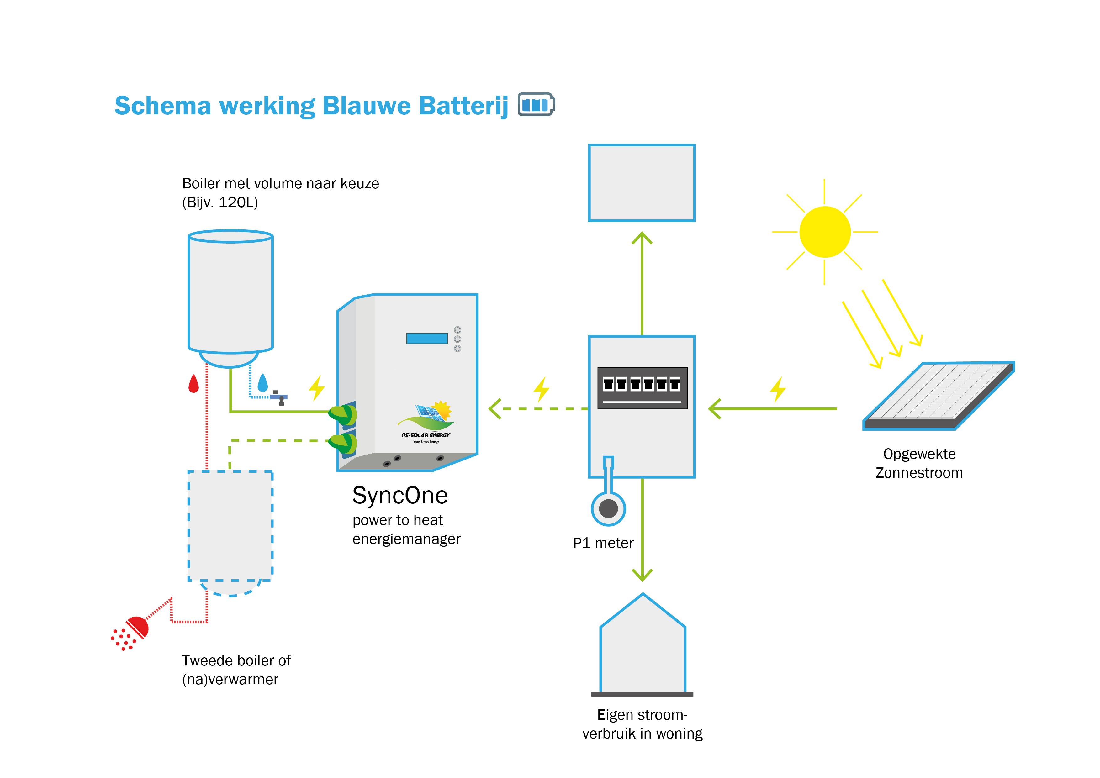 Warm water batterij en energiemanagement