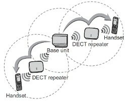 Panasonic KX-A405CE DECT Repeater