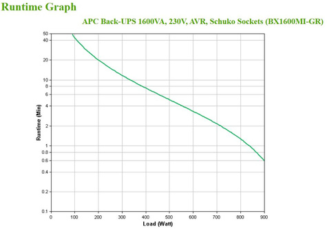 APC Back-UPS 1600VA, 230V, AVR Schuko Sockets, Batterie, 24V