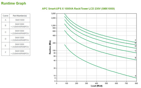 APC Smart-UPS X SMX1000I Noodstroomvoeding - 1000VA, 8x C13 uitgang, USB
