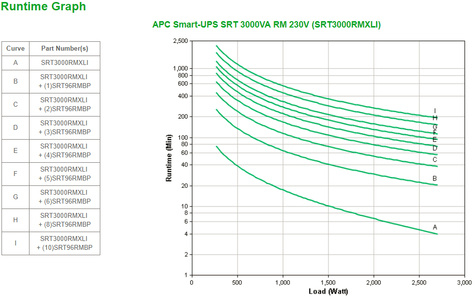 APC Smart-UPS On-Line SRT3000RMXLI Noodstroomvoeding - 3000VA, 8x C13 & 2x C19, rackmount