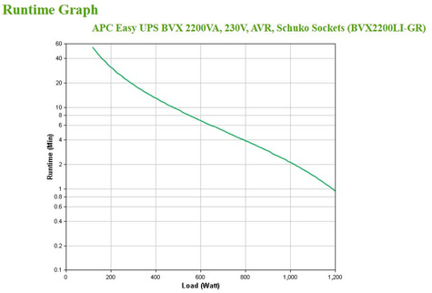 APC UPS Easy UPS 2200VA BVX2200LI-GR