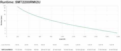 APC Smart-UPS SMT2200RMI2U Noodstroomvoeding - 8x C13, 1x C19, USB, Rack Mountable, 2200VA