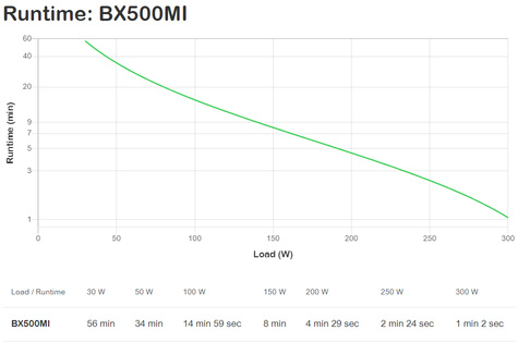 APC Back-UPS BX500MI Noodstroomvoeding - 500VA, 3x C13, USB