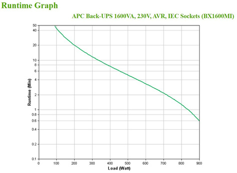 APC Back-UPS BX1600MI 1600VA 900W