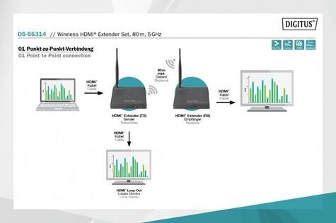 DIGITUS DS-55315 - Receiver - wireless video/audio/infrared extender - 802.11a