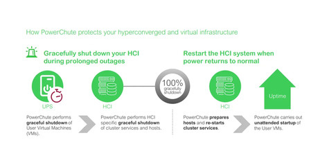 APC PowerChute Network Shutdown Virtulization and HCI 5-Year
