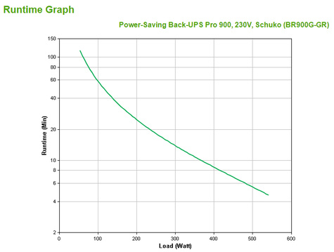APC Power-Saving Back-UPS Pro 900 230V Schuko