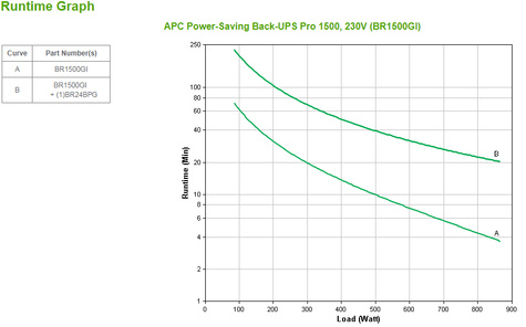 APC Back-UPS PRO 1500VA noodstroomvoeding, 10x C13, USB, scalable runtime