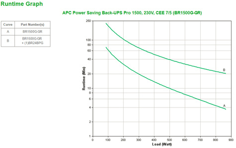 APC Back-UPS PRO 1500VA noodstroomvoeding 6x stopcontact, USB, uitbreidbare runtime