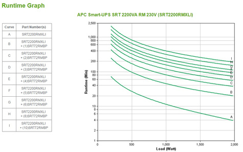 APC Smart-UPS On-Line SRT2200RMXLI Noodstroomvoeding - 2200VA, 8x C13 & 2x C19, rackmount