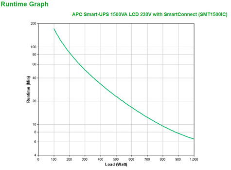 APC Smart-UPS 1500VA LCD 230V Tower